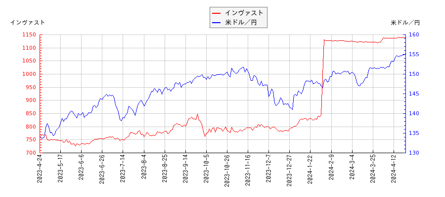 インヴァストと米ドル／円の相関性比較チャート