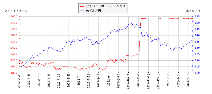 アイペットホールディングスと米ドル／円の相関性比較チャート