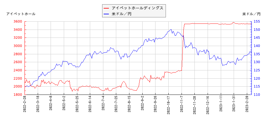 アイペットホールディングスと米ドル／円の相関性比較チャート