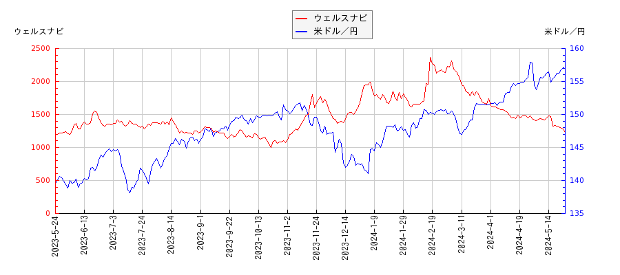 ウェルスナビと米ドル／円の相関性比較チャート