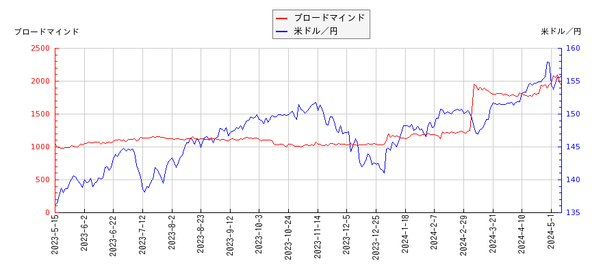 ブロードマインドと米ドル／円の相関性比較チャート