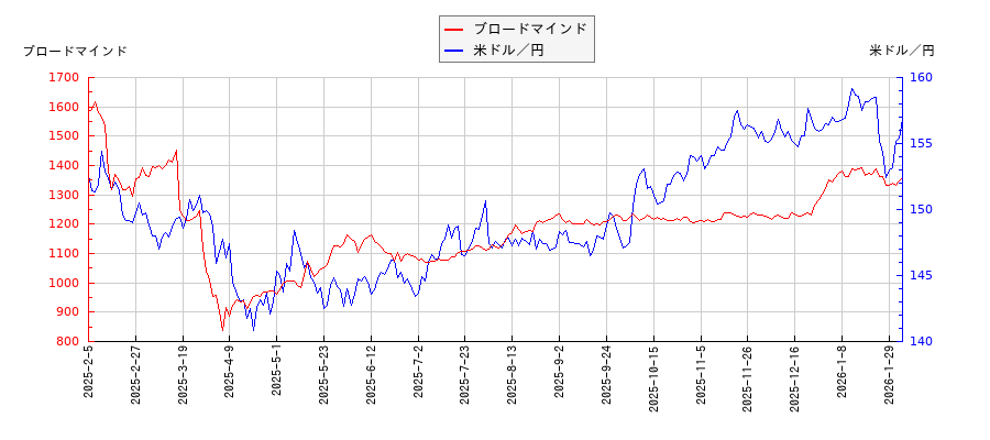 ブロードマインドと米ドル／円の相関性比較チャート