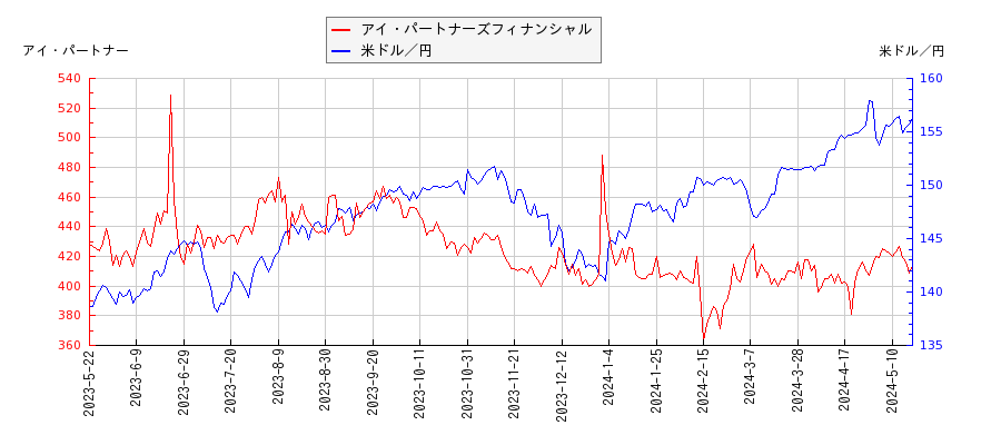 アイ・パートナーズフィナンシャルと米ドル／円の相関性比較チャート