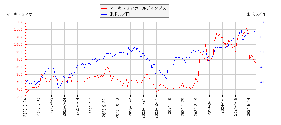 マーキュリアホールディングスと米ドル／円の相関性比較チャート