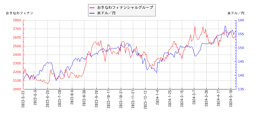 おきなわフィナンシャルグループと米ドル／円の相関性比較チャート