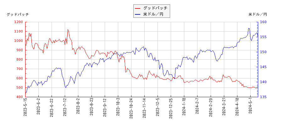 グッドパッチと米ドル／円の相関性比較チャート