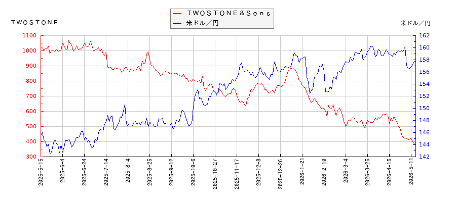 ＴＷＯＳＴＯＮＥ＆Ｓｏｎｓと米ドル／円の相関性比較チャート