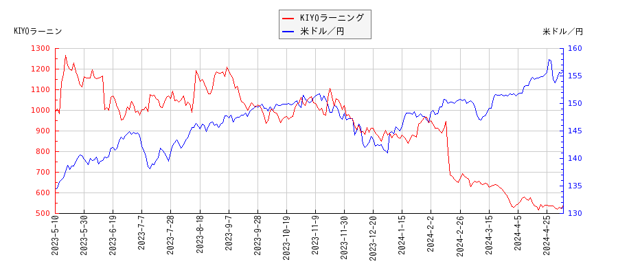 KIYOラーニングと米ドル／円の相関性比較チャート