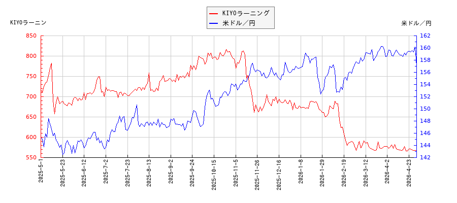 KIYOラーニングと米ドル／円の相関性比較チャート