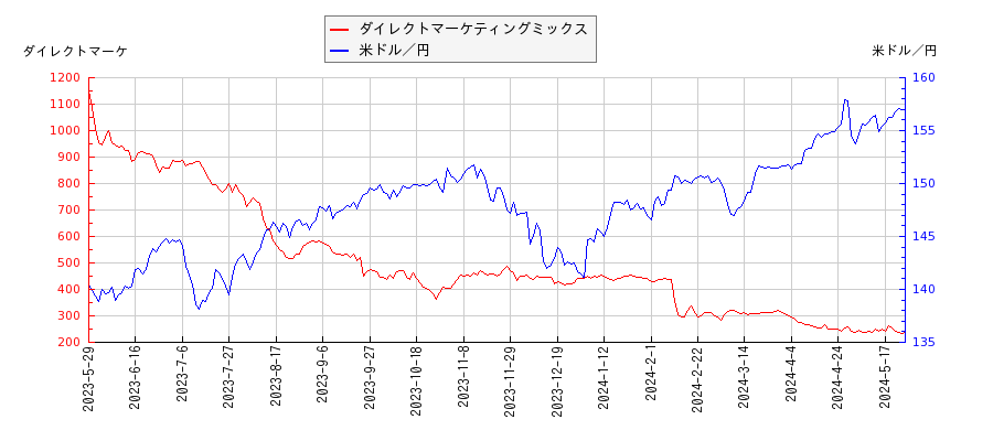 ダイレクトマーケティングミックスと米ドル／円の相関性比較チャート