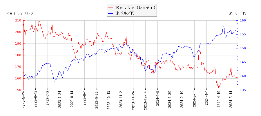 Ｒｅｔｔｙ（レッティ）と米ドル／円の相関性比較チャート