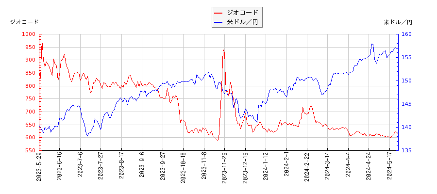 ジオコードと米ドル／円の相関性比較チャート