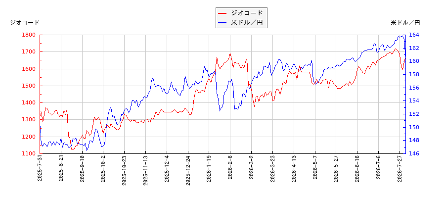 ジオコードと米ドル／円の相関性比較チャート
