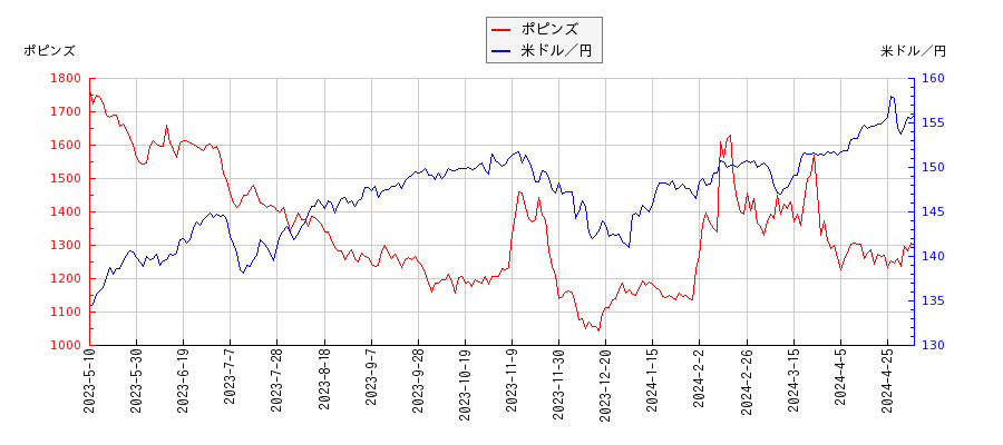 ポピンズと米ドル／円の相関性比較チャート