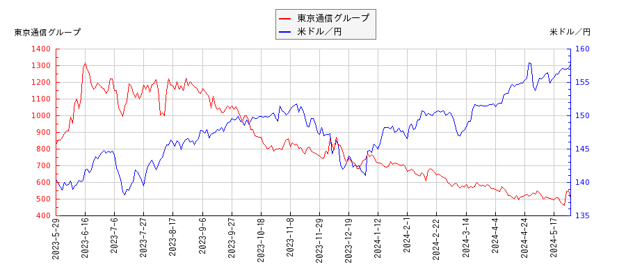 東京通信グループと米ドル／円の相関性比較チャート
