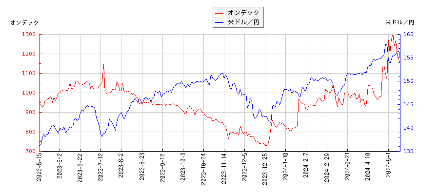 オンデックと米ドル／円の相関性比較チャート