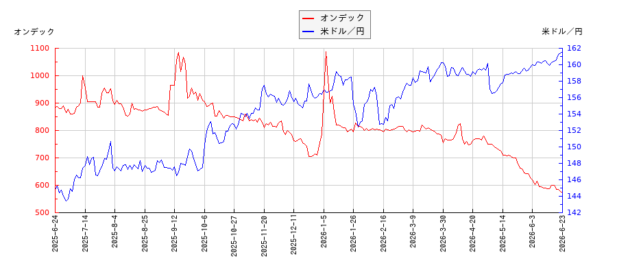 オンデックと米ドル／円の相関性比較チャート