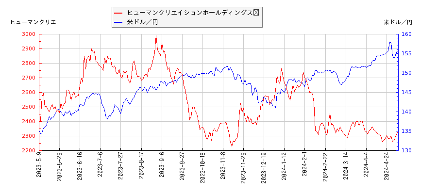 ヒューマンクリエイションホールディングス	と米ドル／円の相関性比較チャート