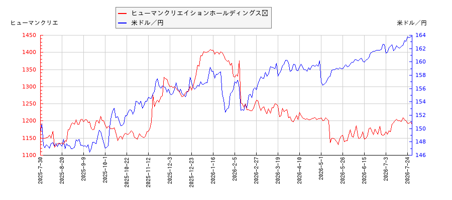 ヒューマンクリエイションホールディングス	と米ドル／円の相関性比較チャート