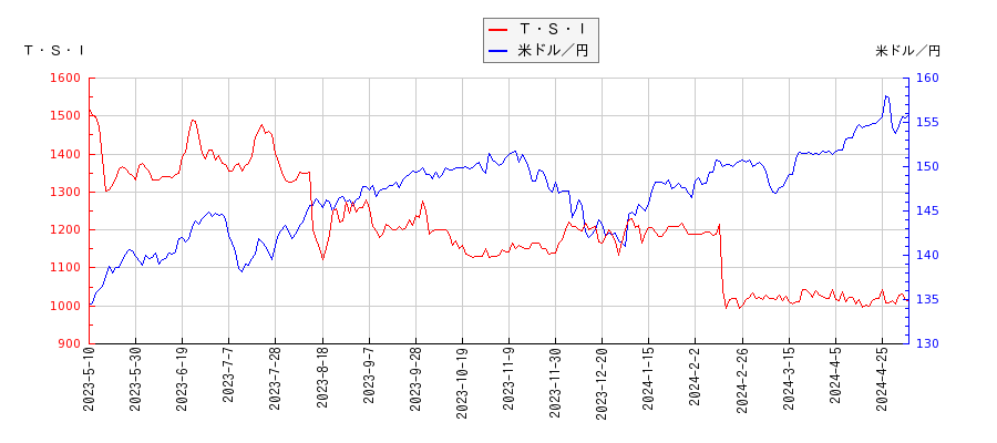 Ｔ・Ｓ・Ｉと米ドル／円の相関性比較チャート