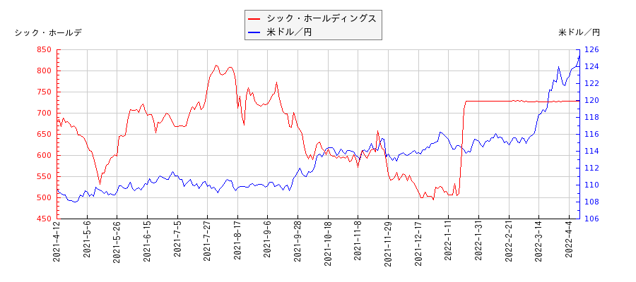 シック・ホールディングスと米ドル／円の相関性比較チャート