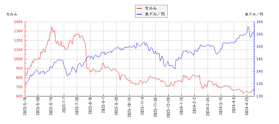 セルムと米ドル／円の相関性比較チャート