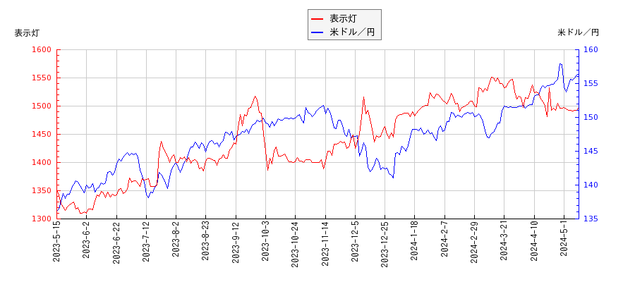表示灯と米ドル／円の相関性比較チャート