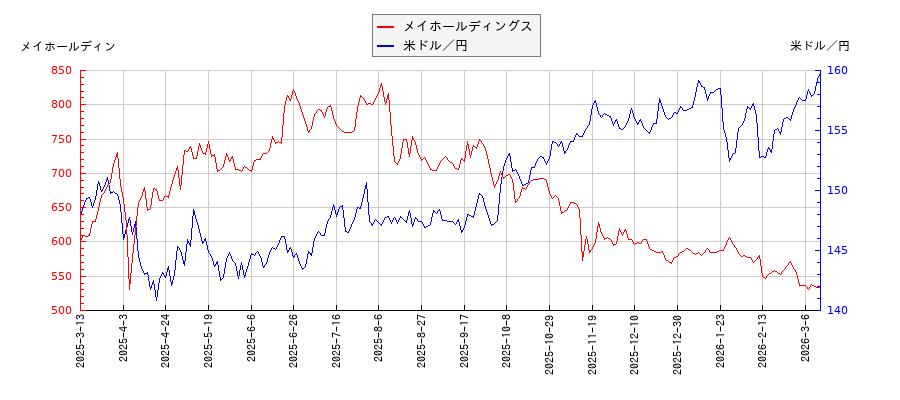 メイホールディングスと米ドル／円の相関性比較チャート