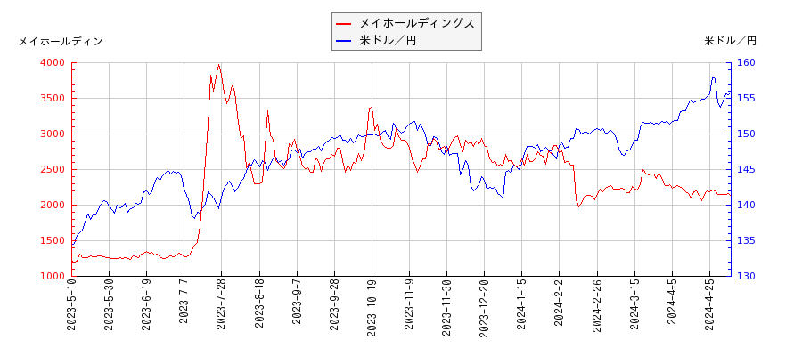 メイホールディングスと米ドル／円の相関性比較チャート