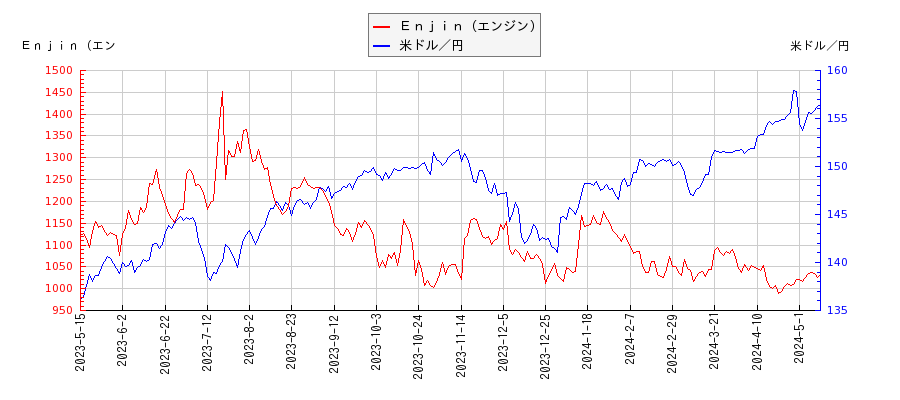 Ｅｎｊｉｎ（エンジン）と米ドル／円の相関性比較チャート