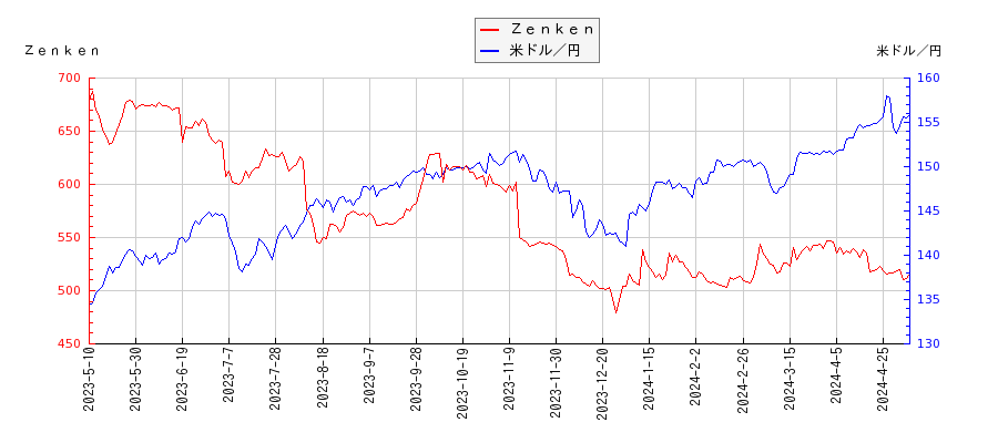 Ｚｅｎｋｅｎと米ドル／円の相関性比較チャート
