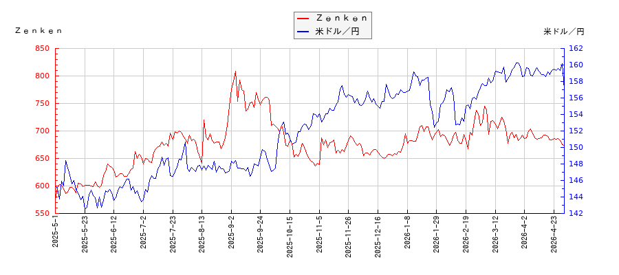 Ｚｅｎｋｅｎと米ドル／円の相関性比較チャート