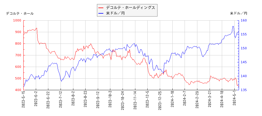 デコルテ・ホールディングスと米ドル／円の相関性比較チャート