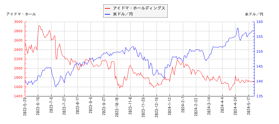 アイドマ・ホールディングスと米ドル／円の相関性比較チャート