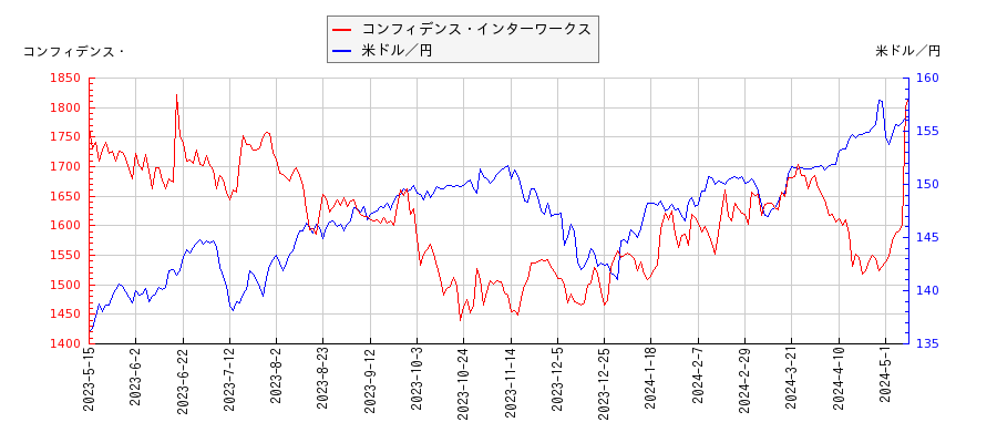 コンフィデンス・インターワークスと米ドル／円の相関性比較チャート