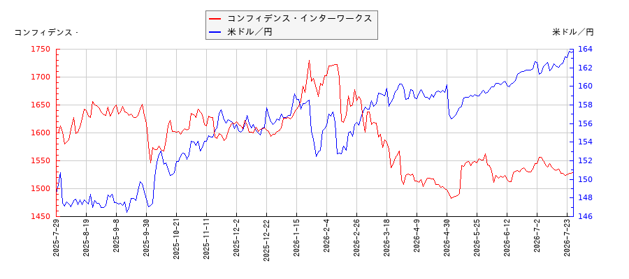 コンフィデンス・インターワークスと米ドル／円の相関性比較チャート