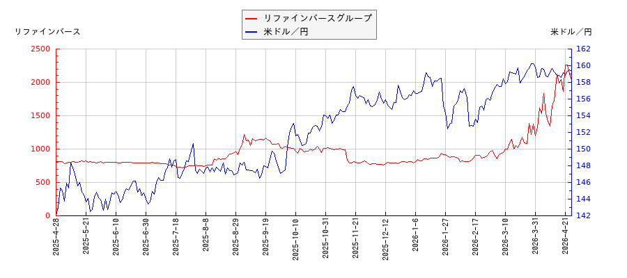 リファインバースグループと米ドル／円の相関性比較チャート