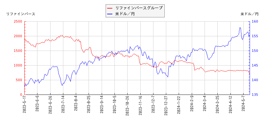リファインバースグループと米ドル／円の相関性比較チャート