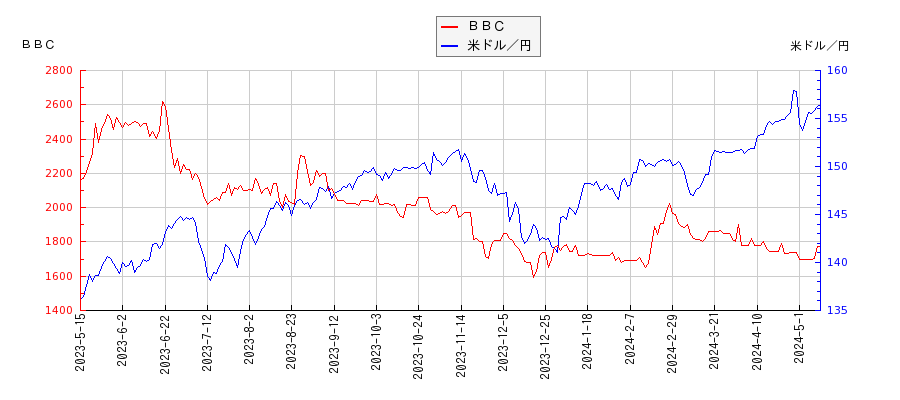 ＢＢＣと米ドル／円の相関性比較チャート