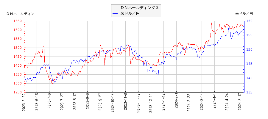 ＤＮホールディングスと米ドル／円の相関性比較チャート