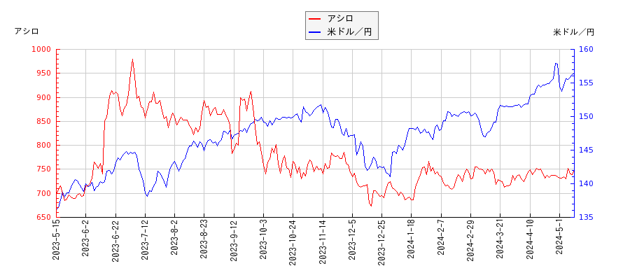 アシロと米ドル／円の相関性比較チャート