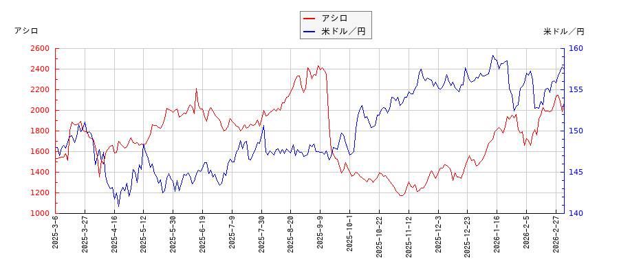 アシロと米ドル／円の相関性比較チャート
