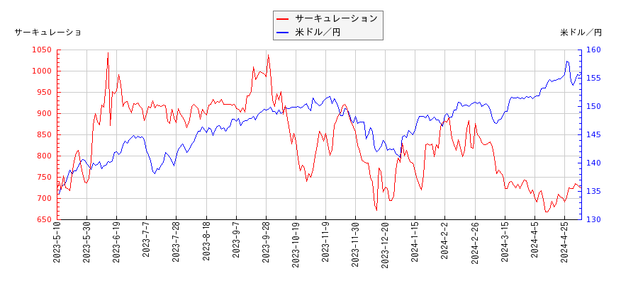 サーキュレーションと米ドル／円の相関性比較チャート