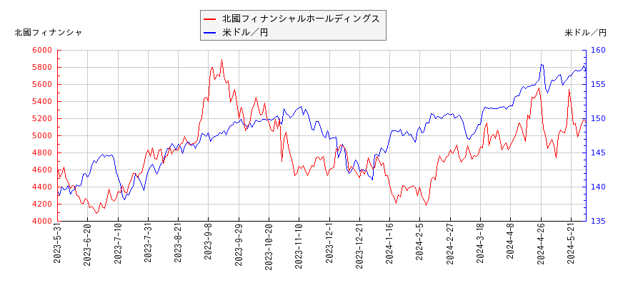 北國フィナンシャルホールディングスと米ドル／円の相関性比較チャート