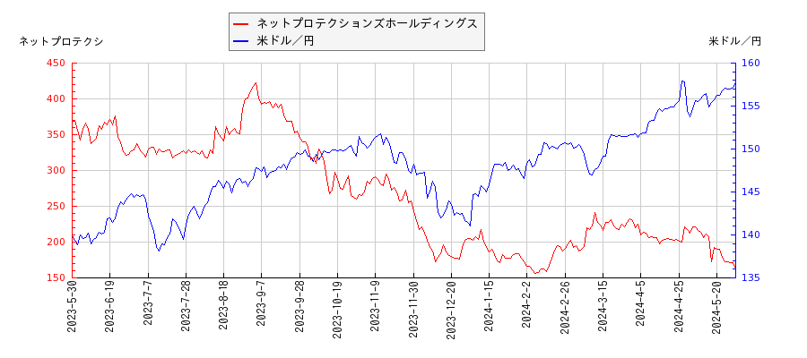 ネットプロテクションズホールディングスと米ドル／円の相関性比較チャート