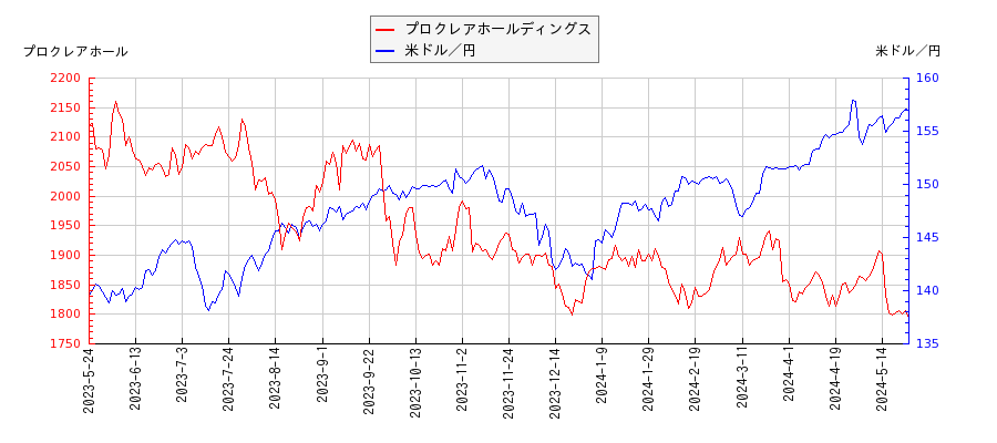 プロクレアホールディングスと米ドル／円の相関性比較チャート