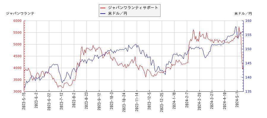 ジャパンワランティサポートと米ドル／円の相関性比較チャート