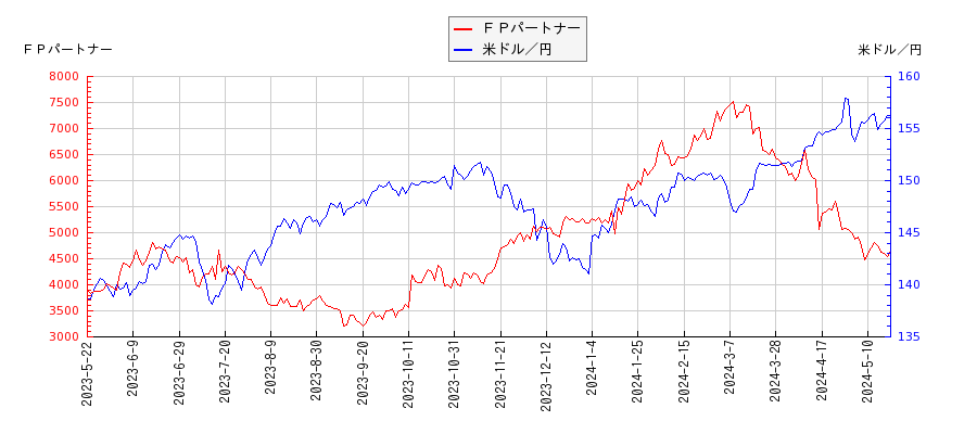 ＦＰパートナーと米ドル／円の相関性比較チャート