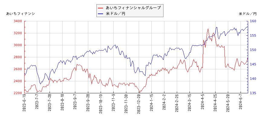 あいちフィナンシャルグループと米ドル／円の相関性比較チャート