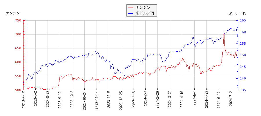 ナンシンと米ドル／円の相関性比較チャート